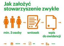 Zakładanie Stowarzyszeń Zwykłych