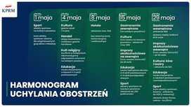 Harmonogram uchylenia obostrzeń