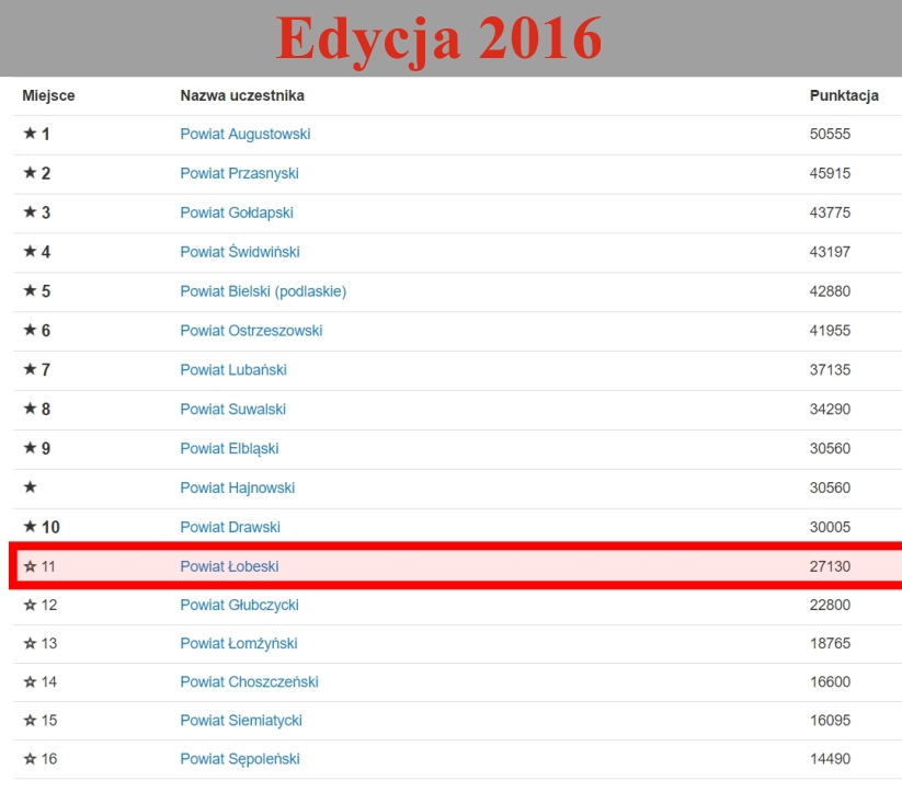 Ranking Powiatów