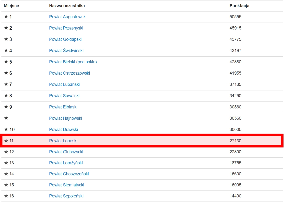 Ranking Powiatów 2017 - tabela